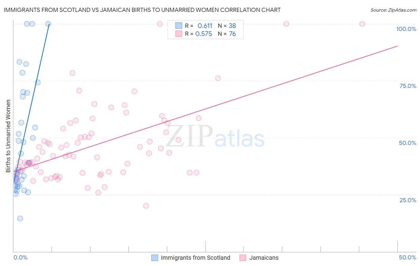Immigrants from Scotland vs Jamaican Births to Unmarried Women