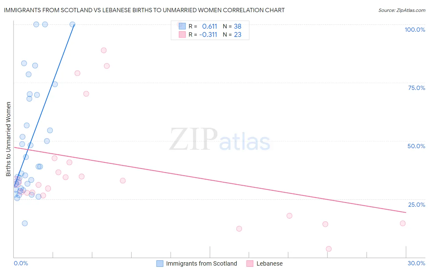Immigrants from Scotland vs Lebanese Births to Unmarried Women