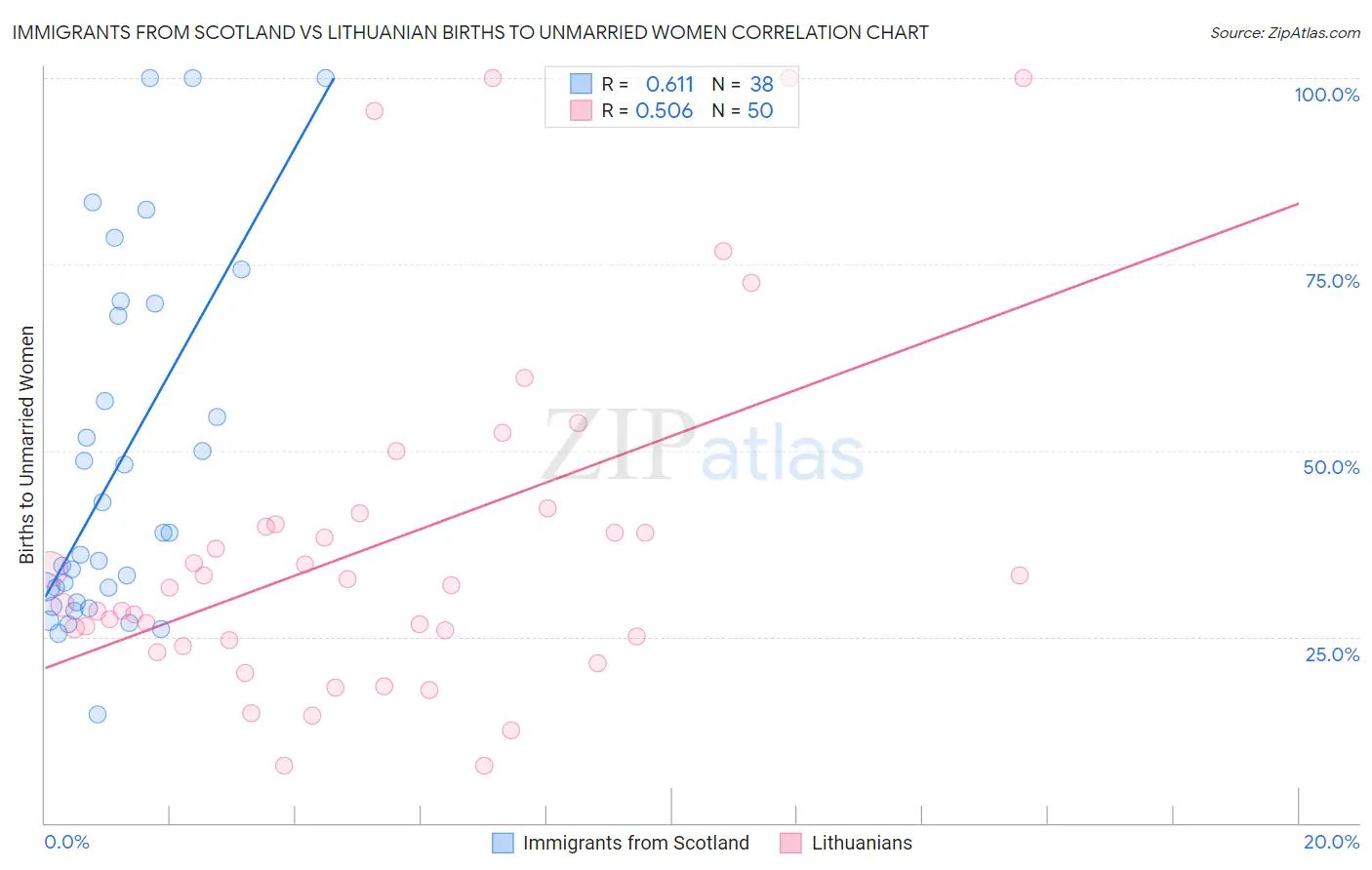 Immigrants from Scotland vs Lithuanian Births to Unmarried Women