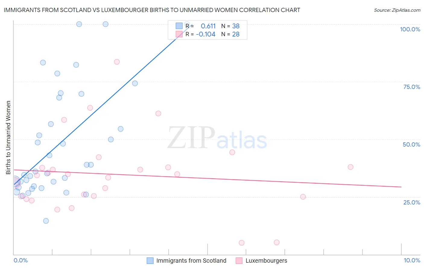 Immigrants from Scotland vs Luxembourger Births to Unmarried Women