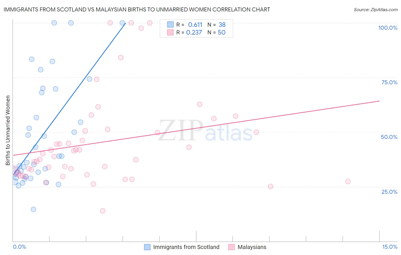 Immigrants from Scotland vs Malaysian Births to Unmarried Women