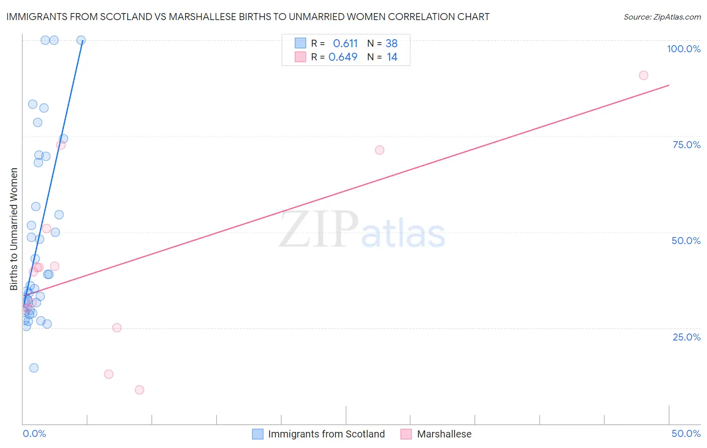 Immigrants from Scotland vs Marshallese Births to Unmarried Women