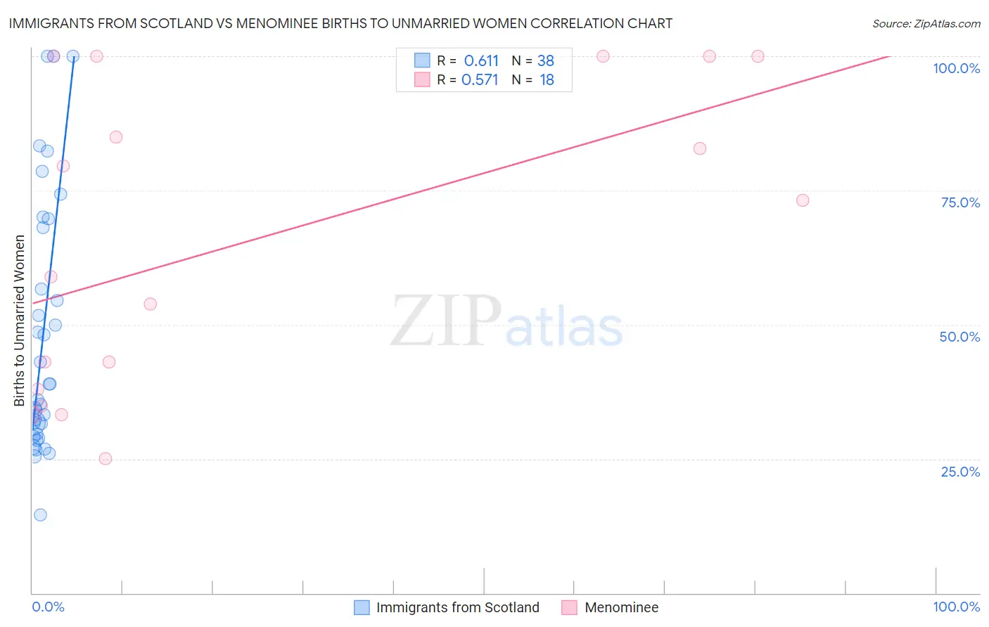 Immigrants from Scotland vs Menominee Births to Unmarried Women