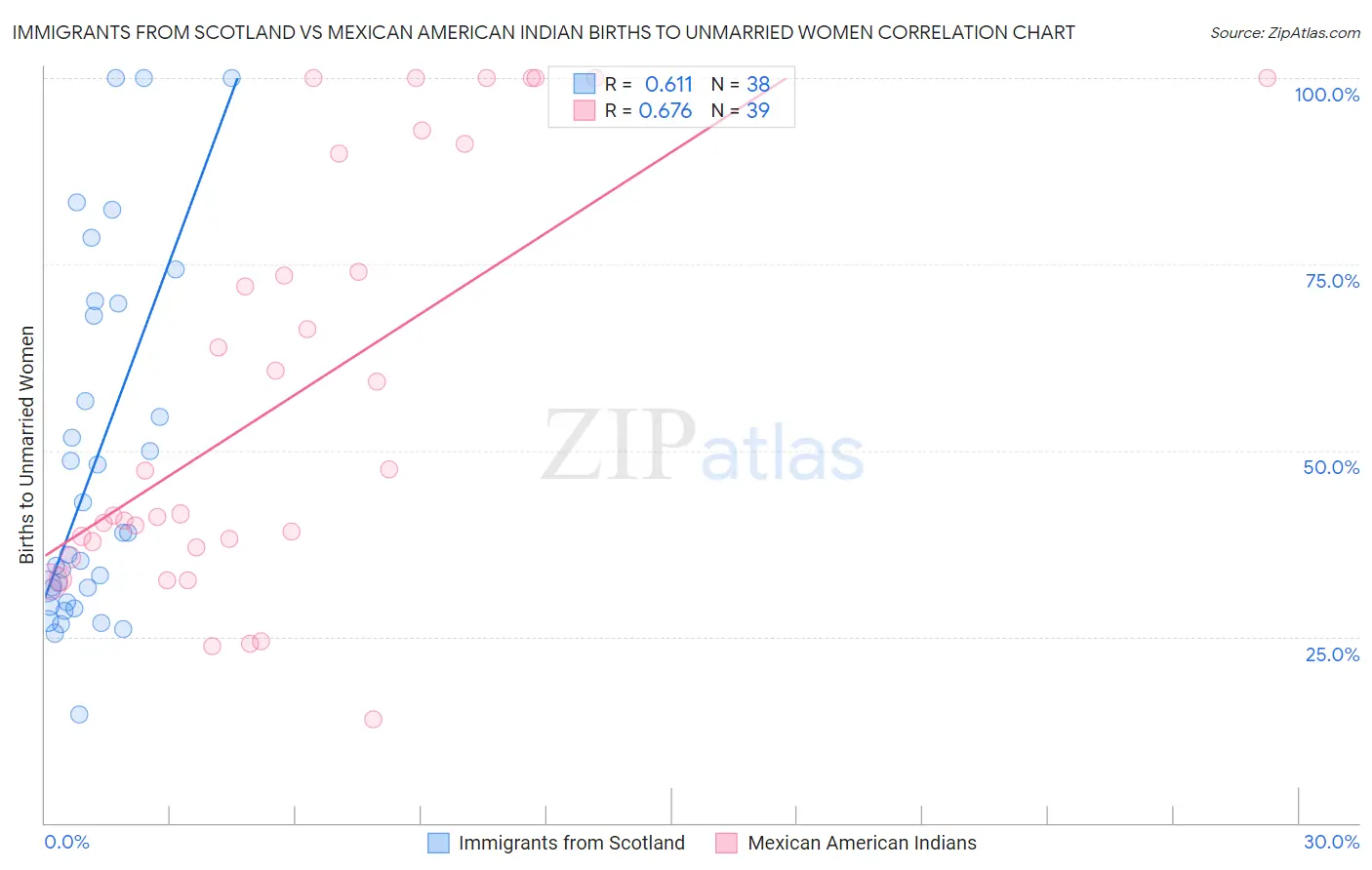 Immigrants from Scotland vs Mexican American Indian Births to Unmarried Women