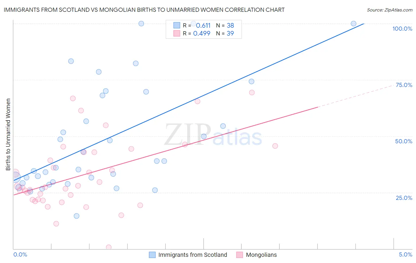 Immigrants from Scotland vs Mongolian Births to Unmarried Women