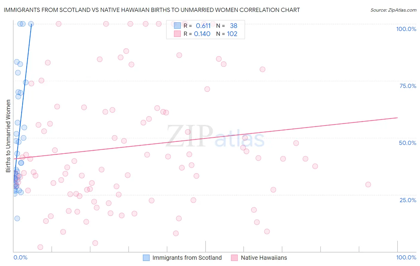 Immigrants from Scotland vs Native Hawaiian Births to Unmarried Women