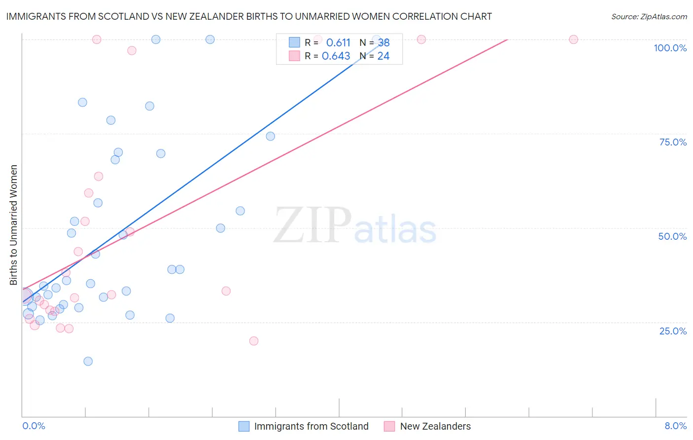 Immigrants from Scotland vs New Zealander Births to Unmarried Women