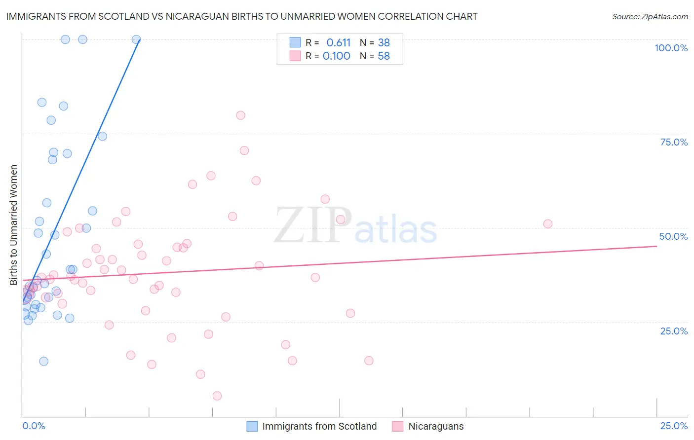 Immigrants from Scotland vs Nicaraguan Births to Unmarried Women