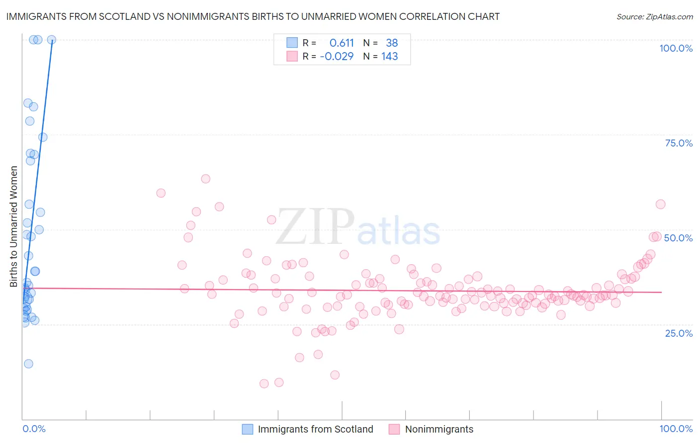 Immigrants from Scotland vs Nonimmigrants Births to Unmarried Women