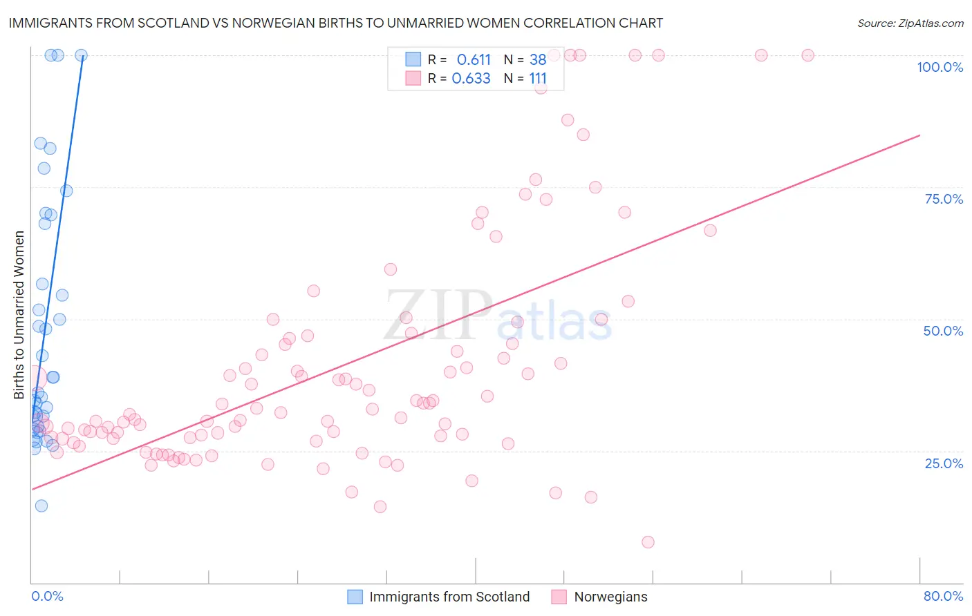 Immigrants from Scotland vs Norwegian Births to Unmarried Women