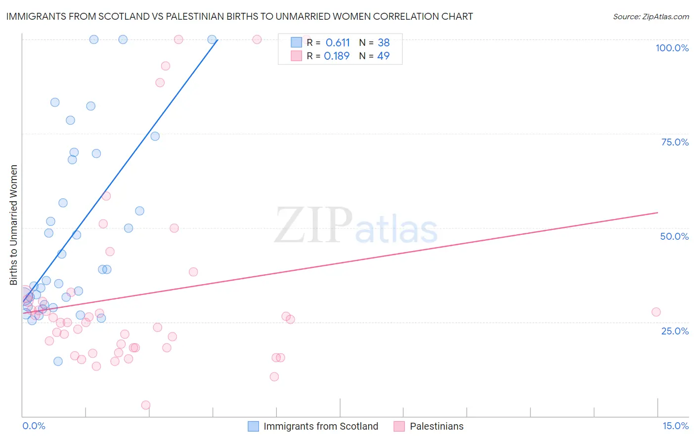 Immigrants from Scotland vs Palestinian Births to Unmarried Women