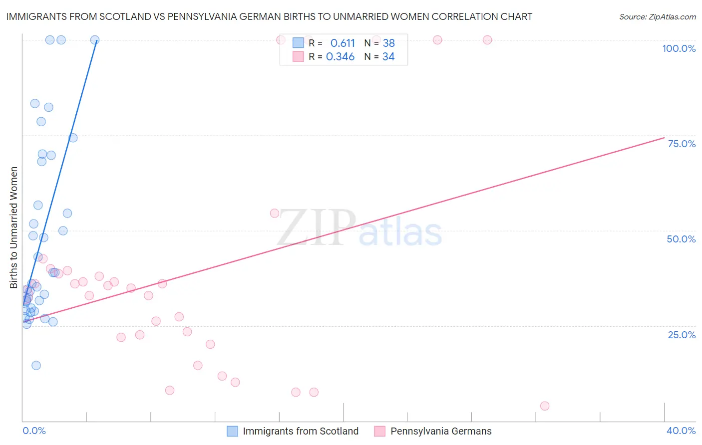 Immigrants from Scotland vs Pennsylvania German Births to Unmarried Women