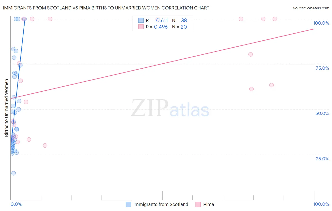 Immigrants from Scotland vs Pima Births to Unmarried Women