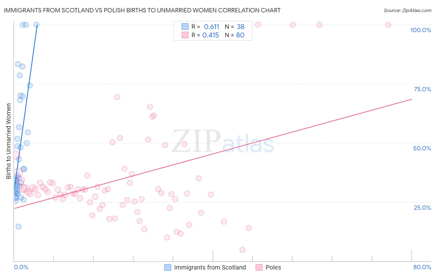 Immigrants from Scotland vs Polish Births to Unmarried Women