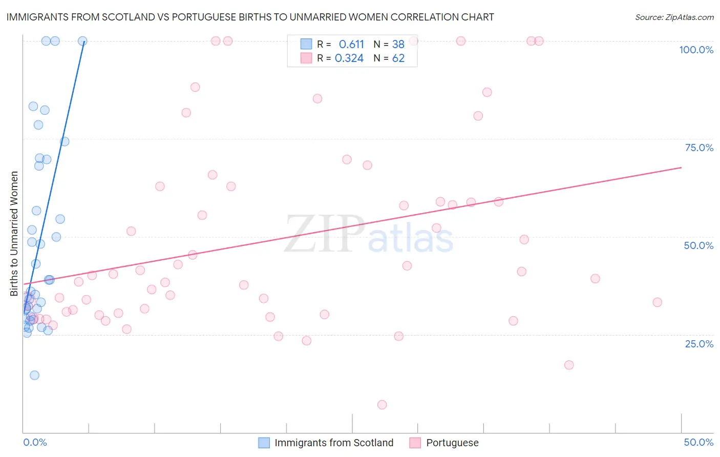 Immigrants from Scotland vs Portuguese Births to Unmarried Women