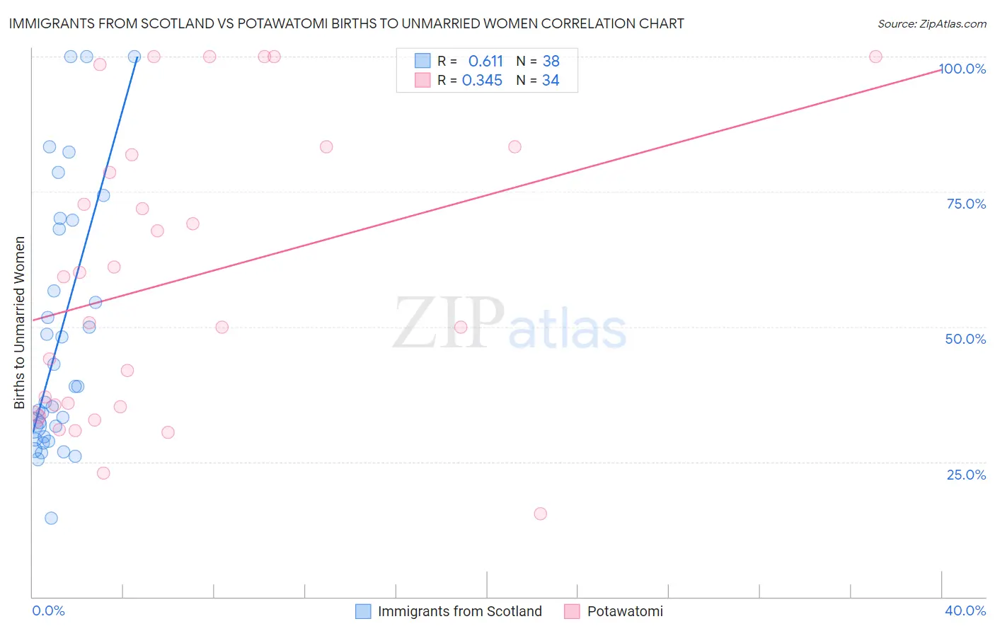 Immigrants from Scotland vs Potawatomi Births to Unmarried Women