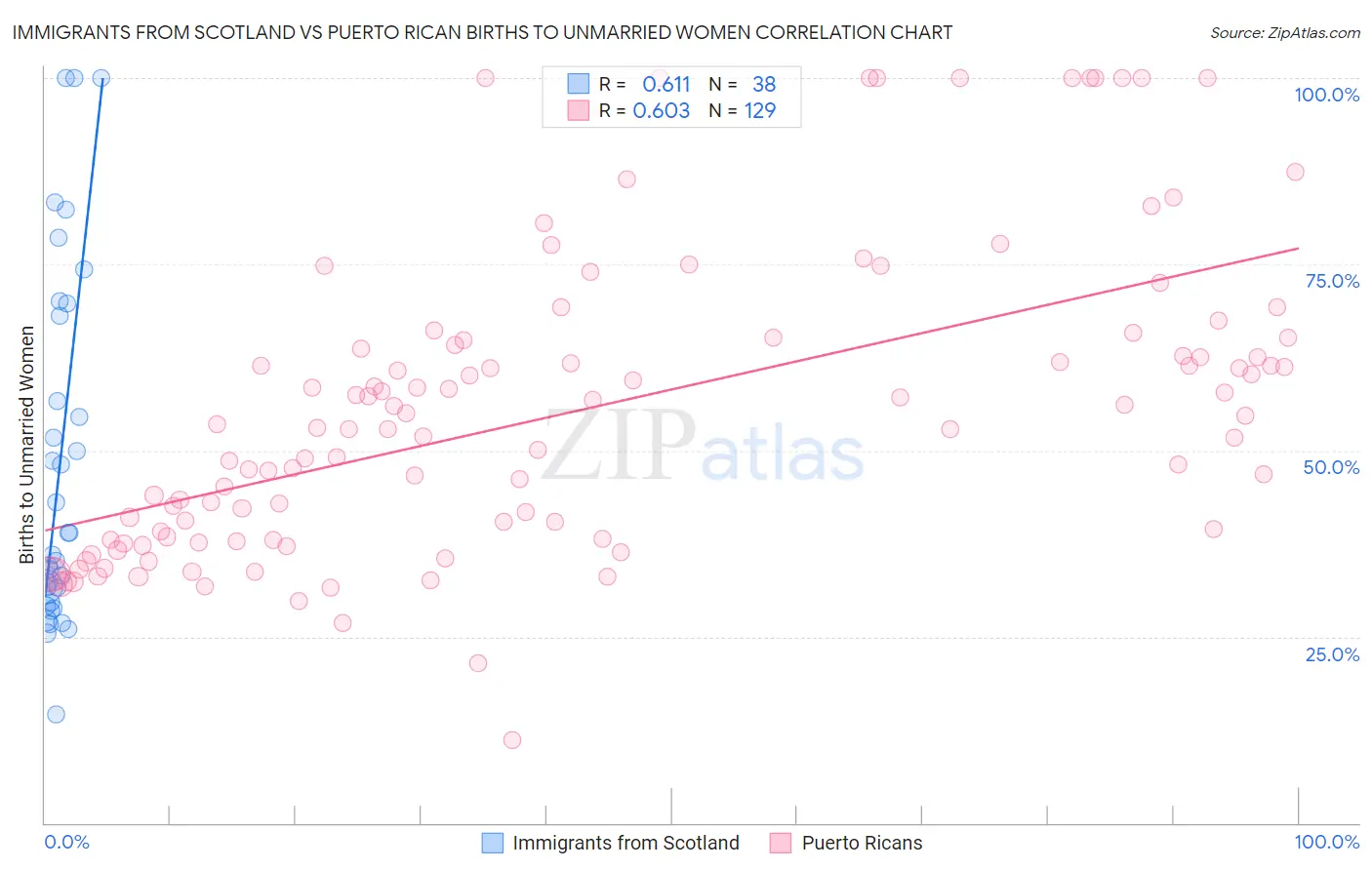 Immigrants from Scotland vs Puerto Rican Births to Unmarried Women