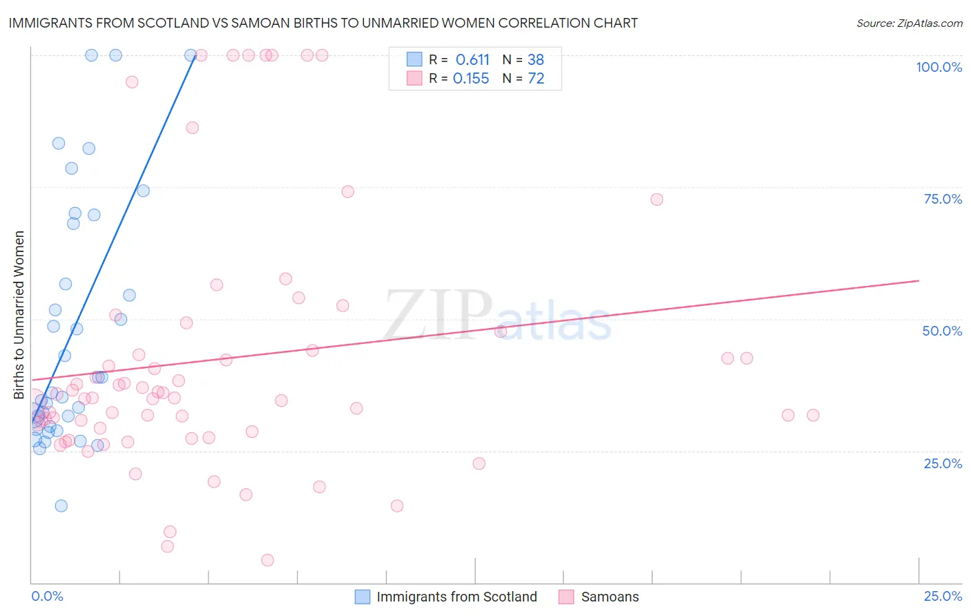Immigrants from Scotland vs Samoan Births to Unmarried Women