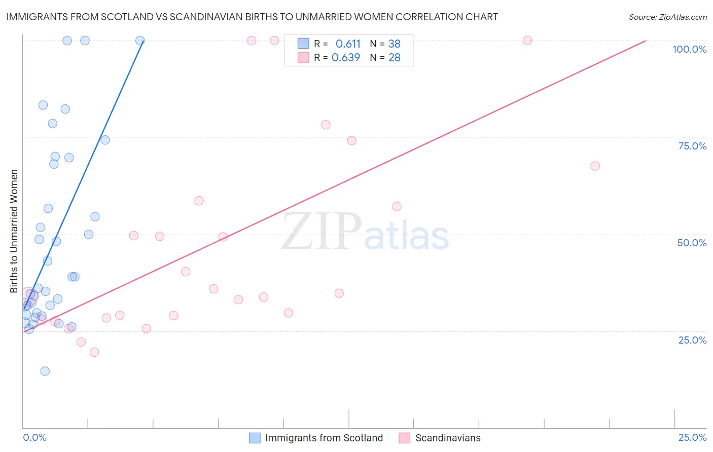 Immigrants from Scotland vs Scandinavian Births to Unmarried Women