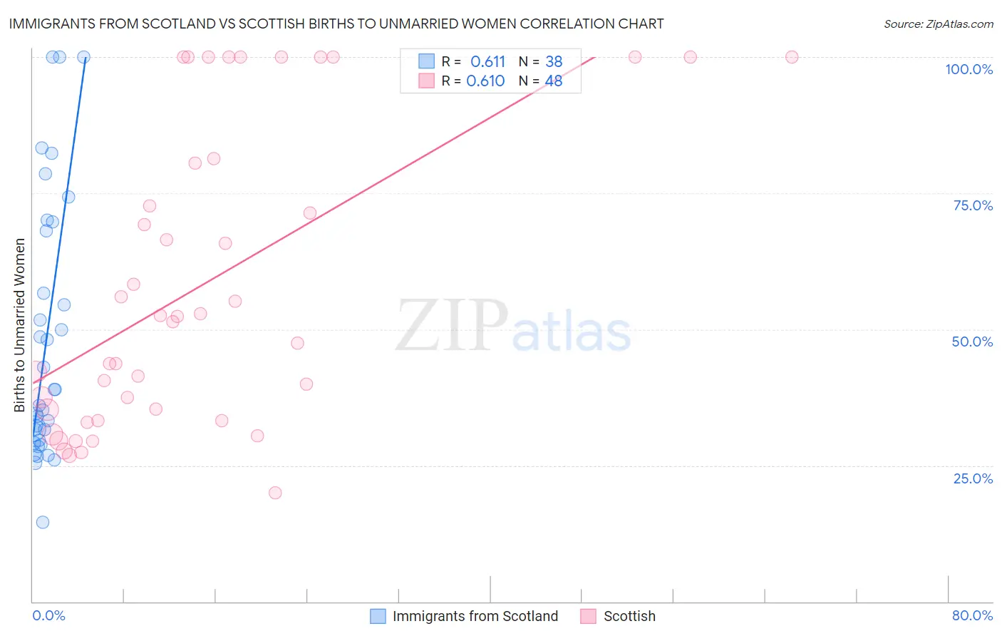 Immigrants from Scotland vs Scottish Births to Unmarried Women