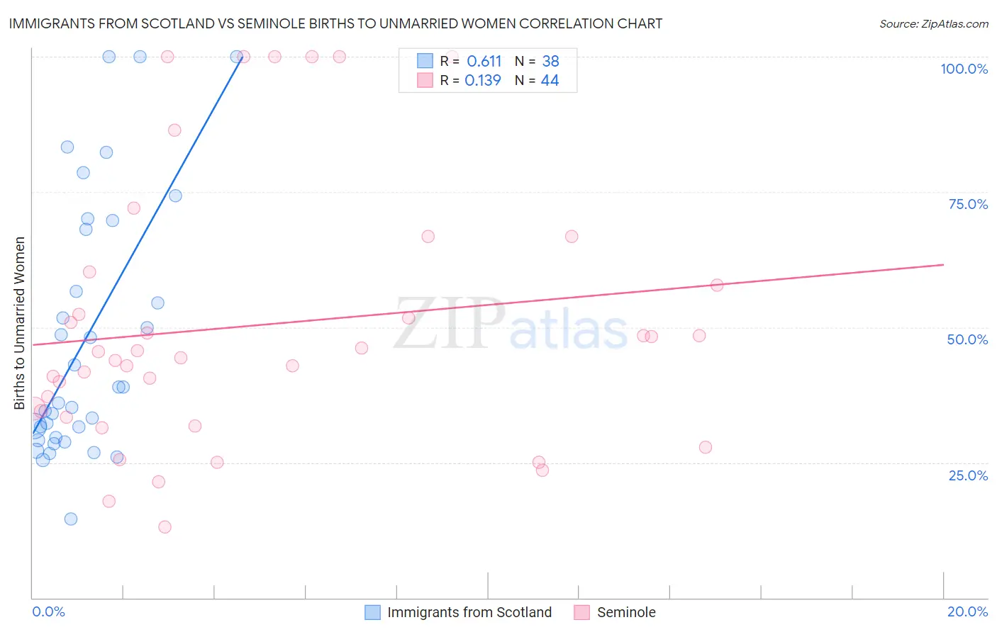Immigrants from Scotland vs Seminole Births to Unmarried Women