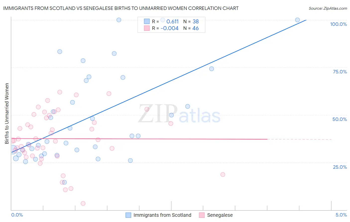 Immigrants from Scotland vs Senegalese Births to Unmarried Women