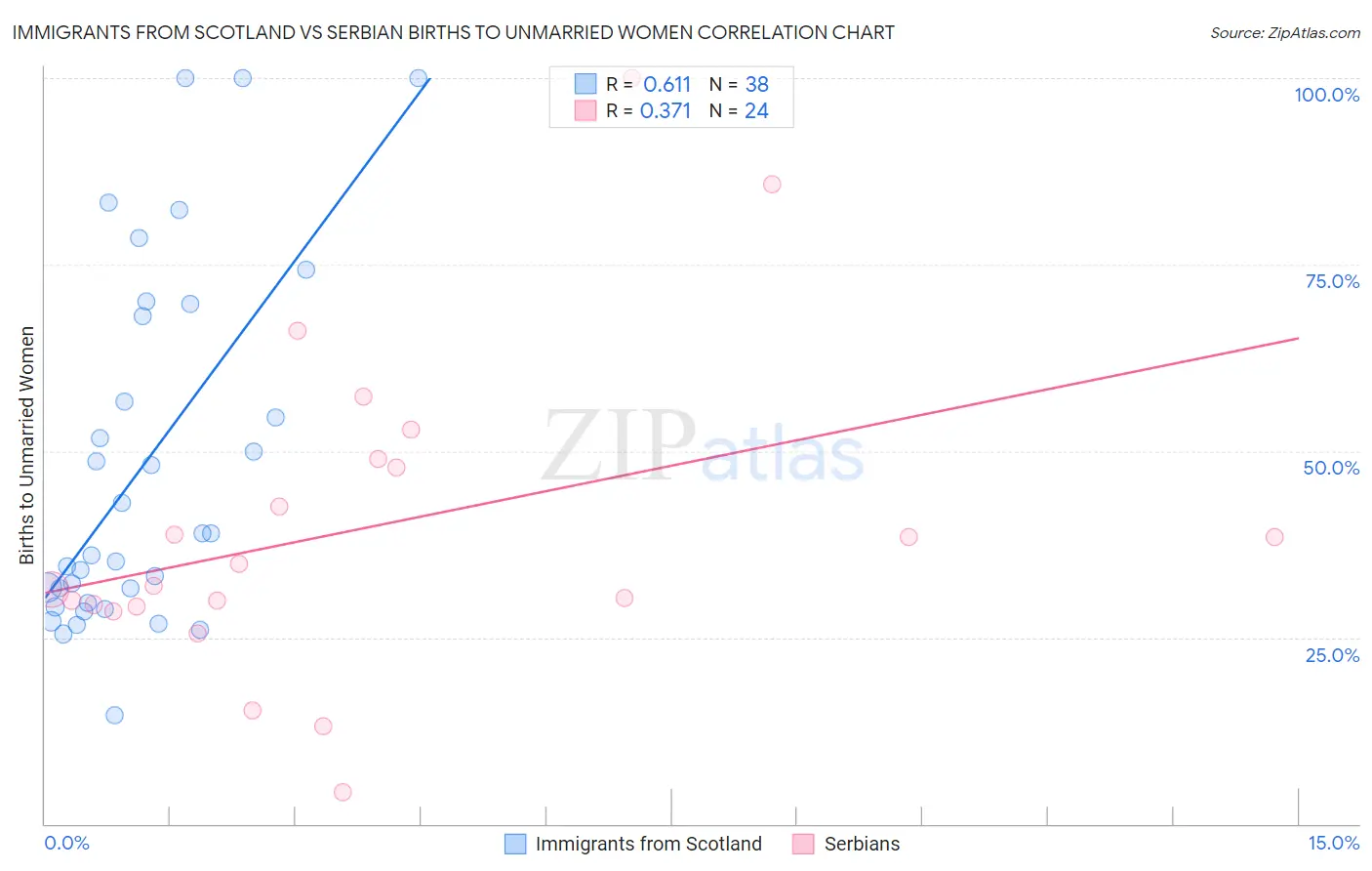 Immigrants from Scotland vs Serbian Births to Unmarried Women