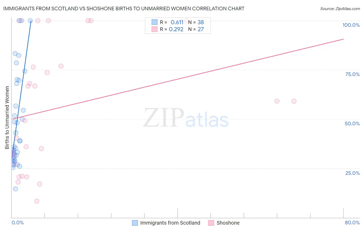 Immigrants from Scotland vs Shoshone Births to Unmarried Women