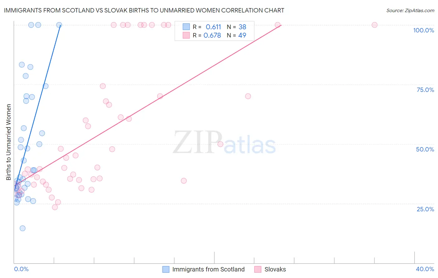 Immigrants from Scotland vs Slovak Births to Unmarried Women