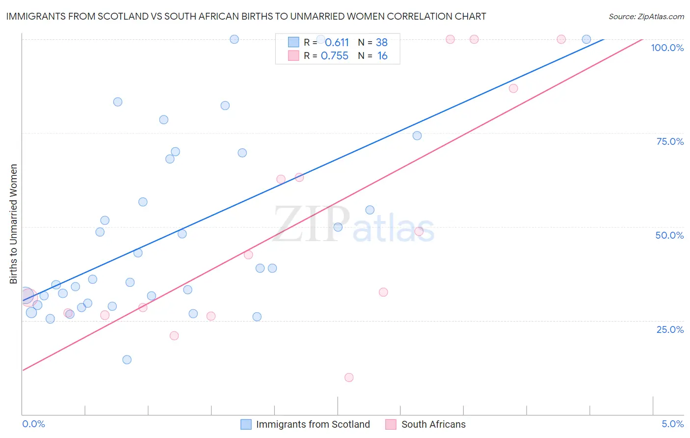 Immigrants from Scotland vs South African Births to Unmarried Women