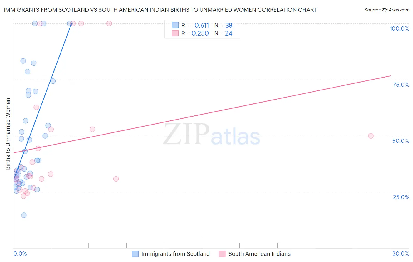 Immigrants from Scotland vs South American Indian Births to Unmarried Women