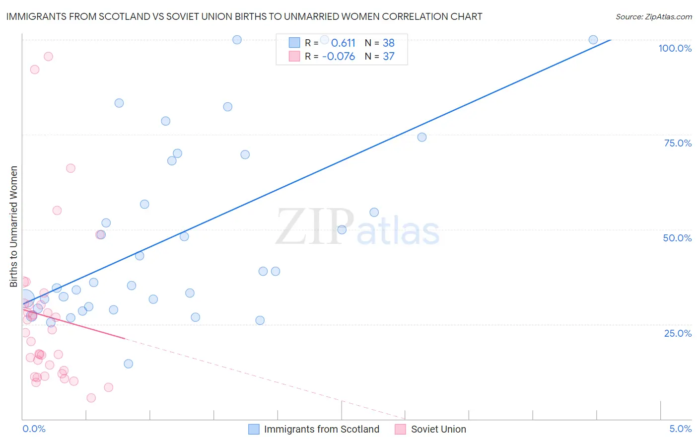 Immigrants from Scotland vs Soviet Union Births to Unmarried Women