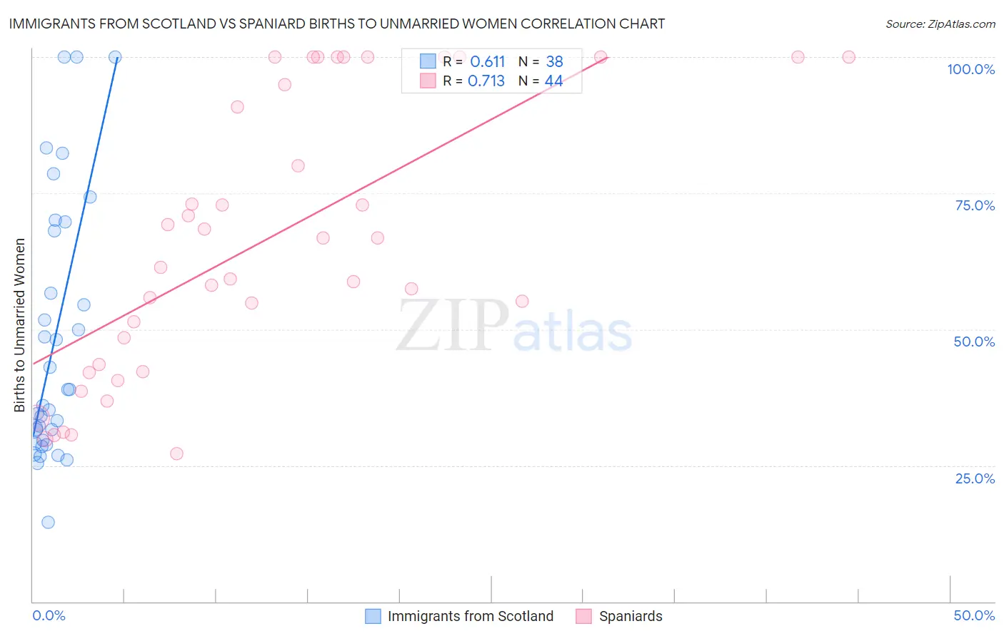 Immigrants from Scotland vs Spaniard Births to Unmarried Women