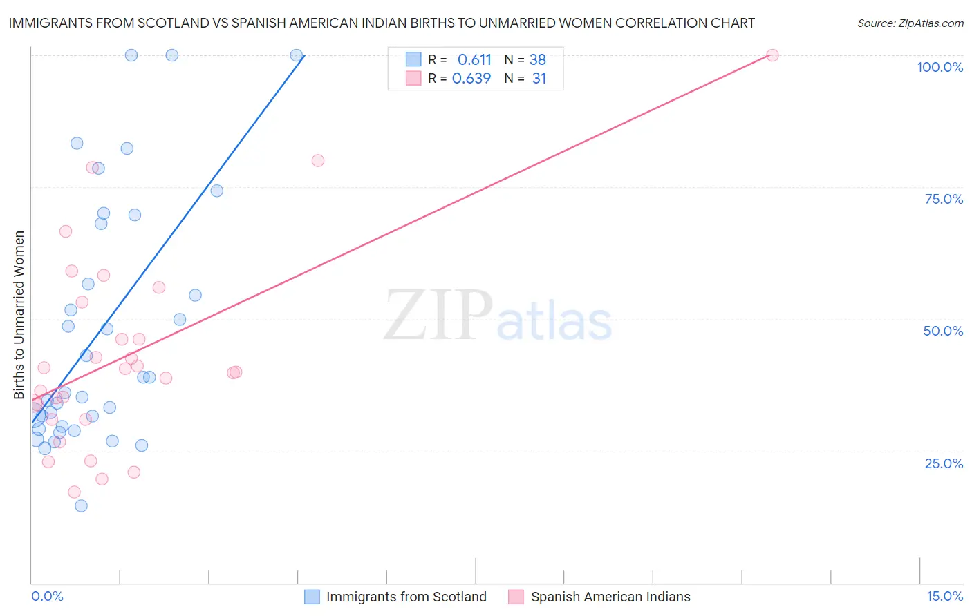 Immigrants from Scotland vs Spanish American Indian Births to Unmarried Women