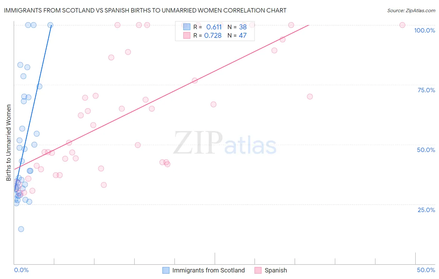 Immigrants from Scotland vs Spanish Births to Unmarried Women