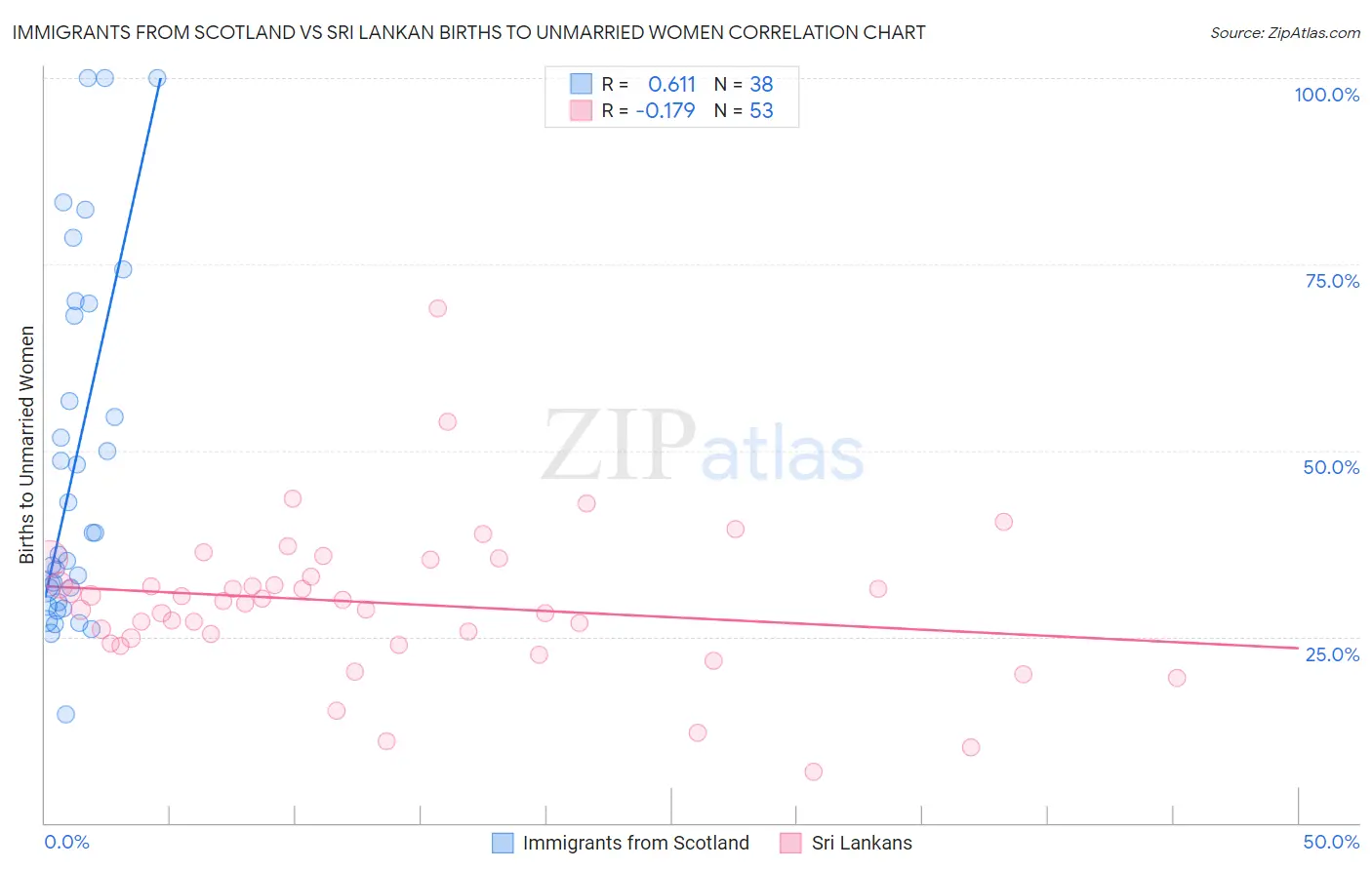 Immigrants from Scotland vs Sri Lankan Births to Unmarried Women