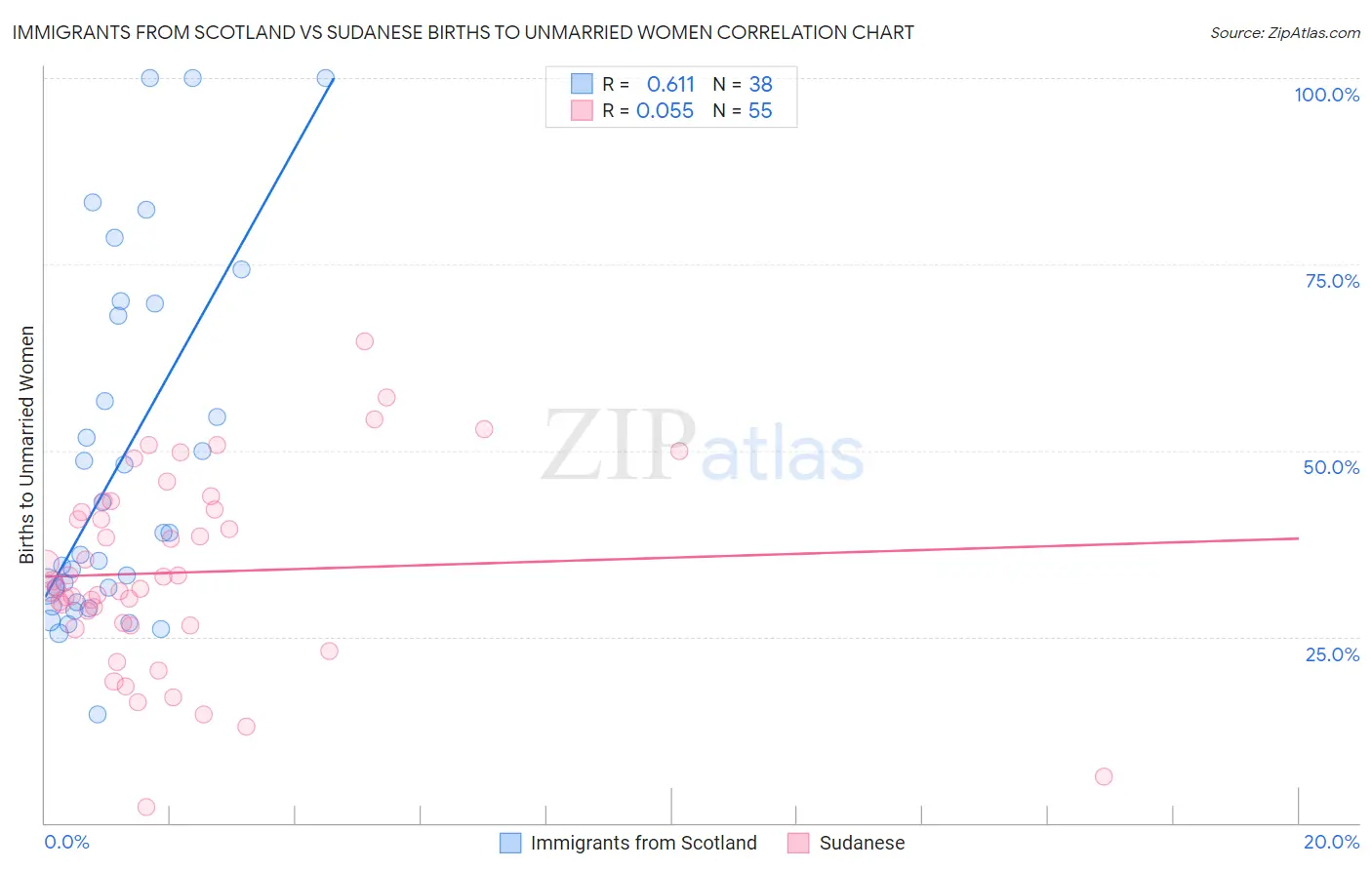 Immigrants from Scotland vs Sudanese Births to Unmarried Women