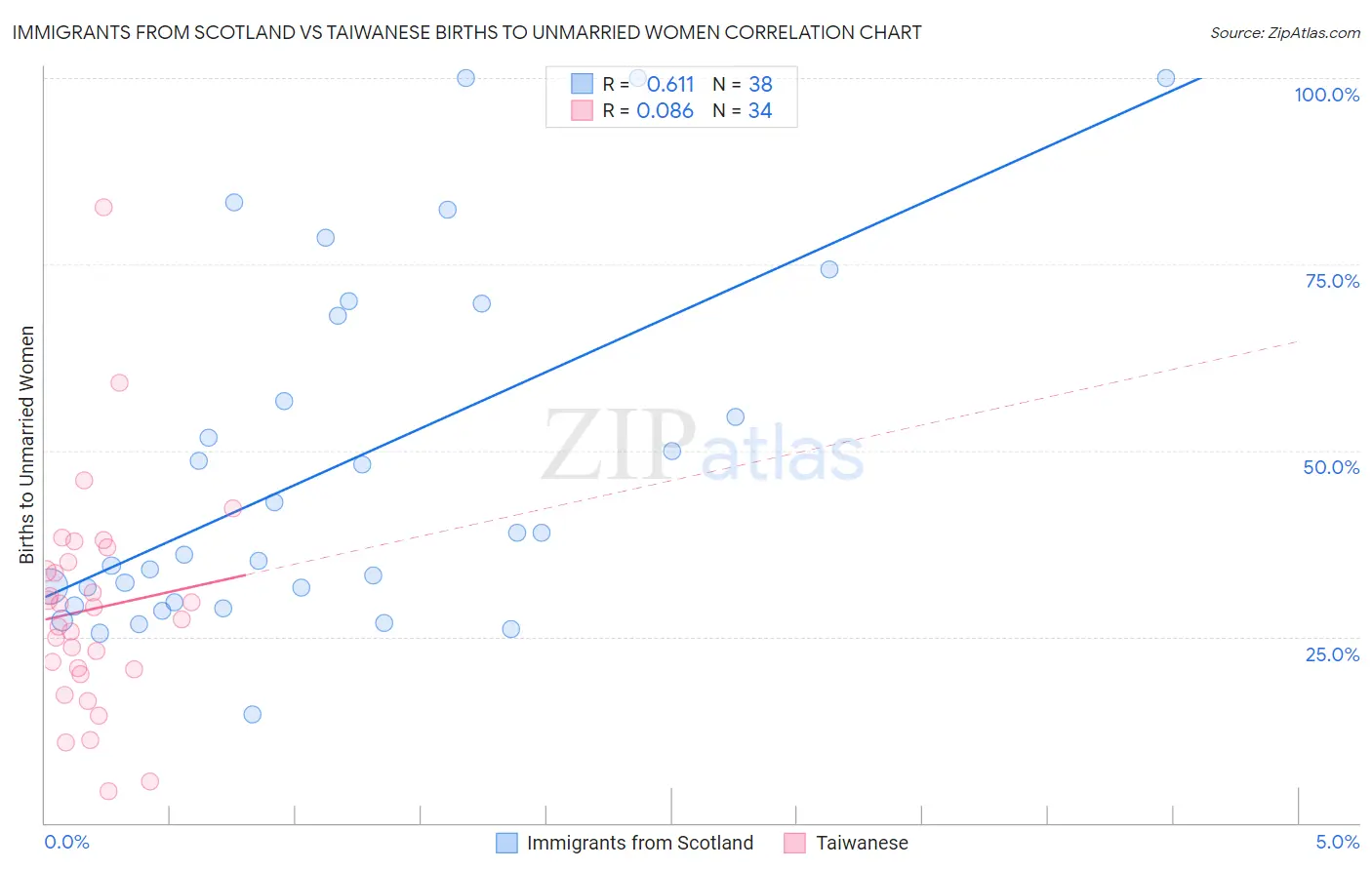 Immigrants from Scotland vs Taiwanese Births to Unmarried Women