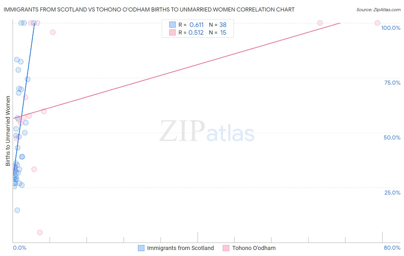 Immigrants from Scotland vs Tohono O'odham Births to Unmarried Women