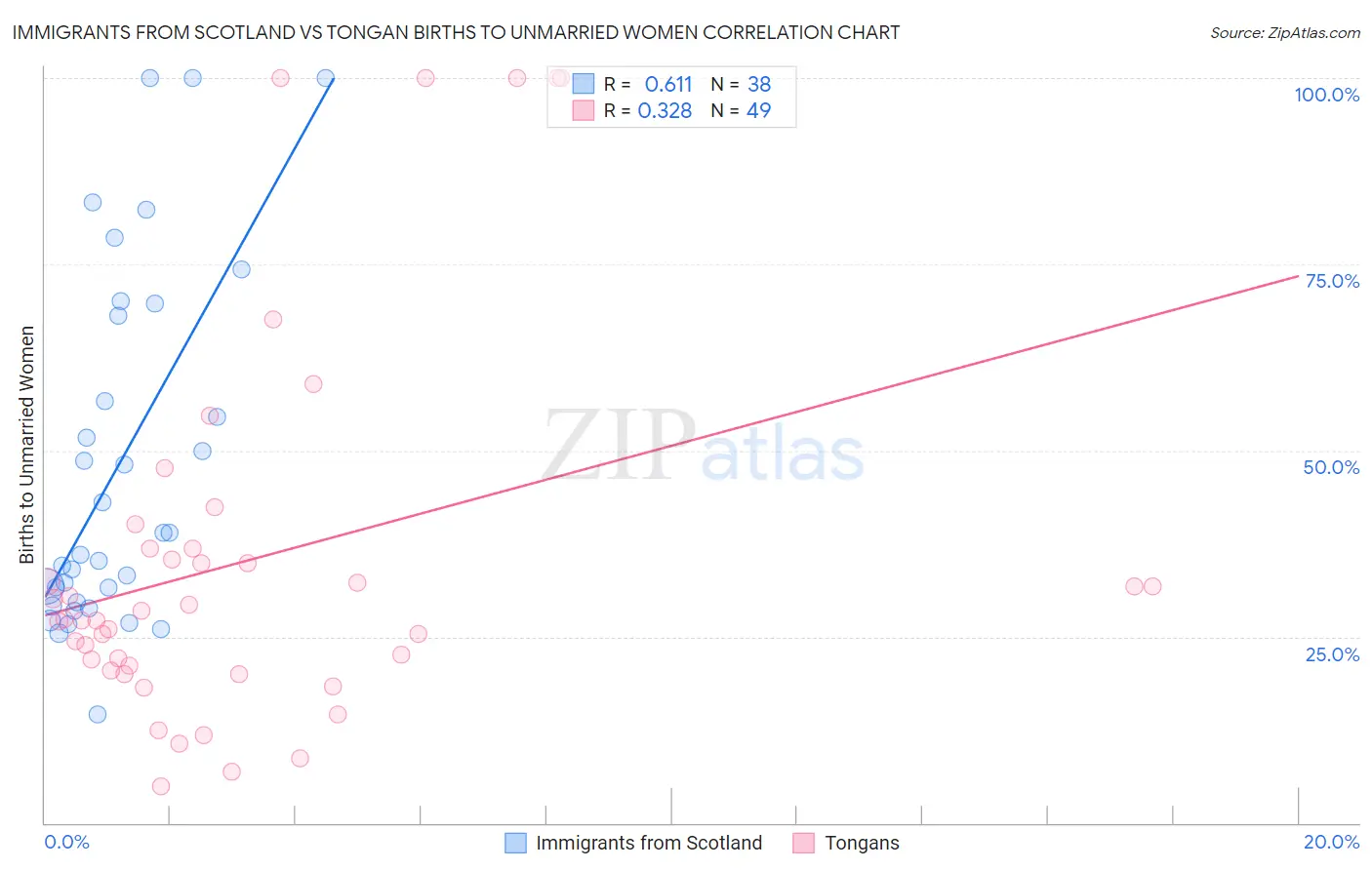 Immigrants from Scotland vs Tongan Births to Unmarried Women