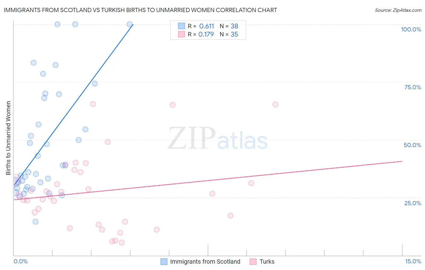 Immigrants from Scotland vs Turkish Births to Unmarried Women