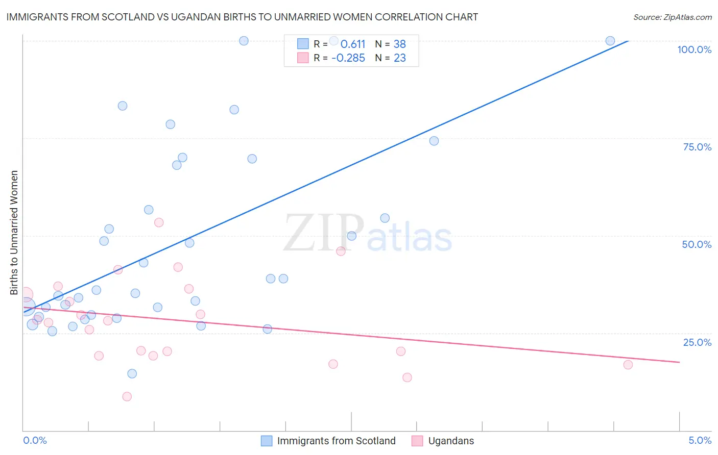 Immigrants from Scotland vs Ugandan Births to Unmarried Women