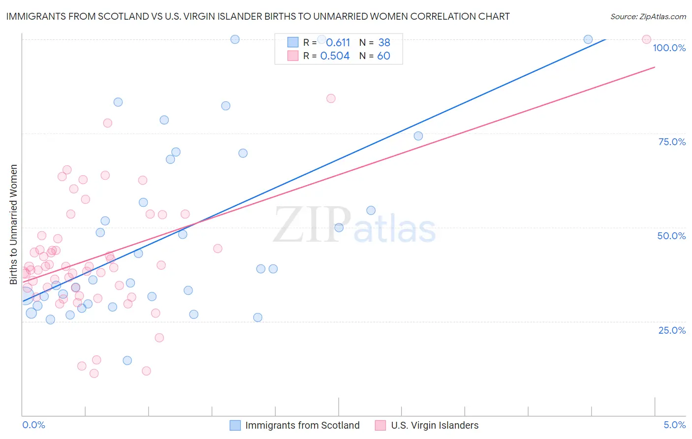 Immigrants from Scotland vs U.S. Virgin Islander Births to Unmarried Women