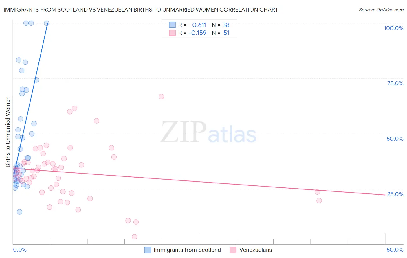 Immigrants from Scotland vs Venezuelan Births to Unmarried Women