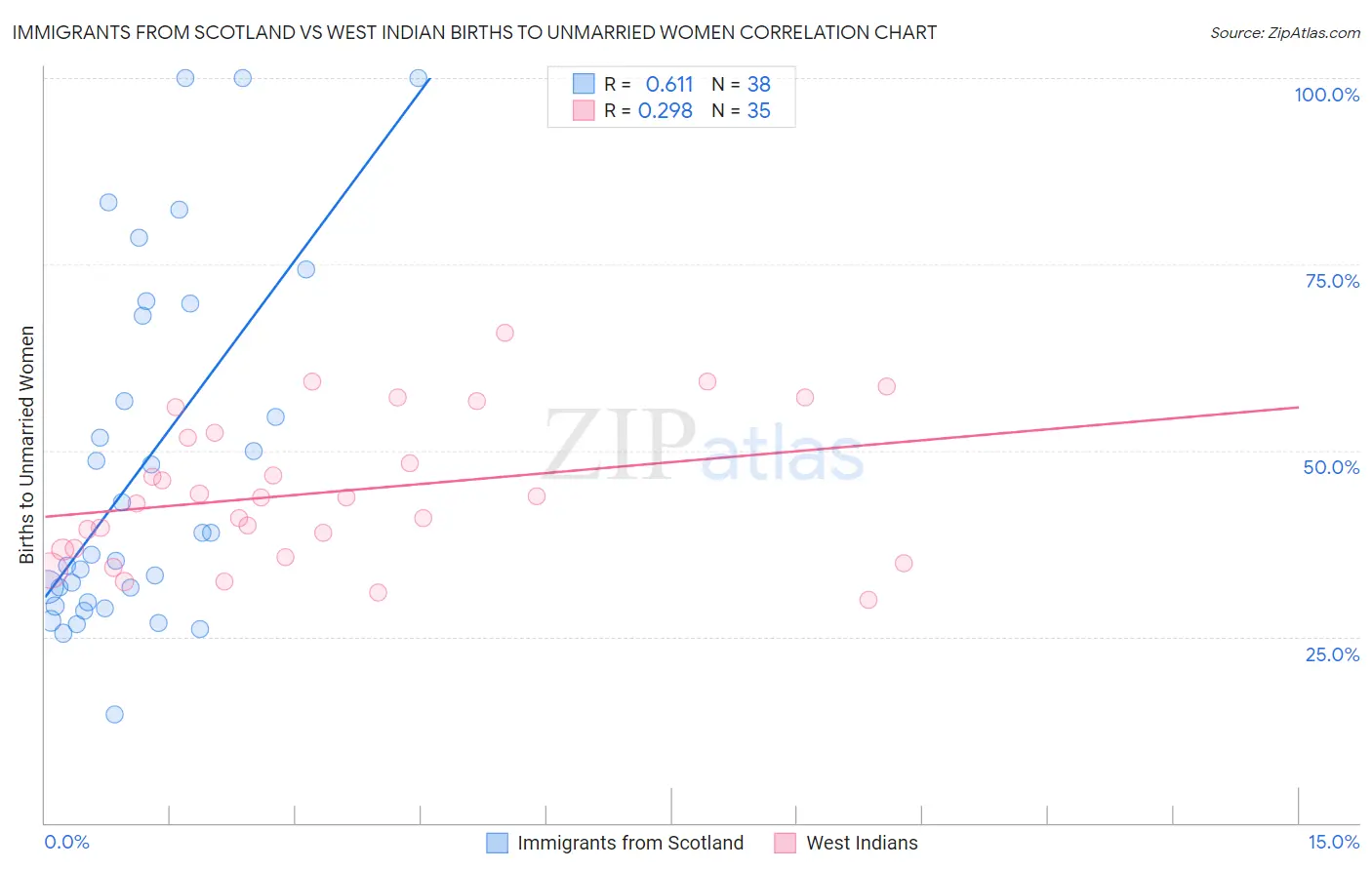 Immigrants from Scotland vs West Indian Births to Unmarried Women