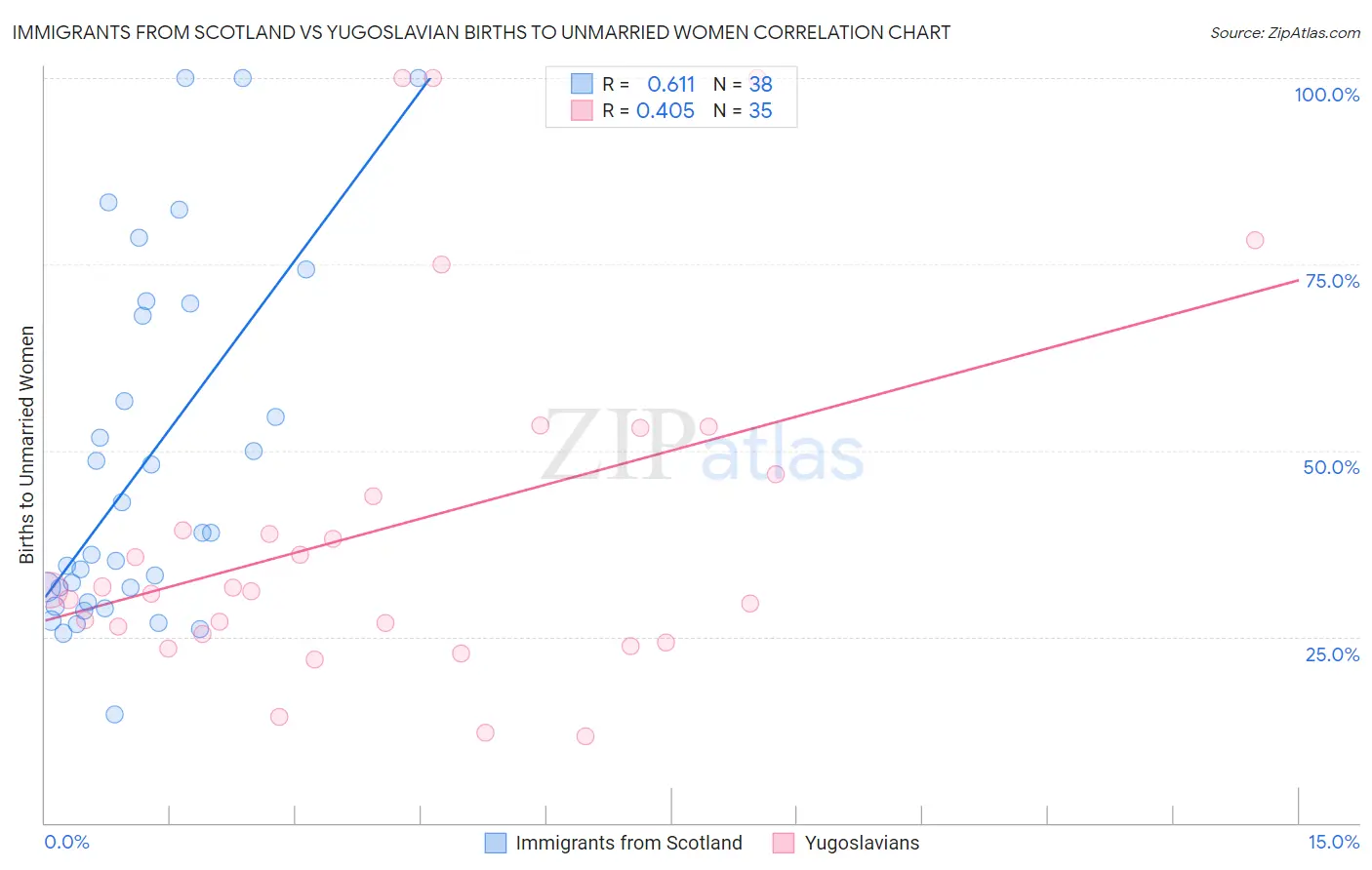 Immigrants from Scotland vs Yugoslavian Births to Unmarried Women