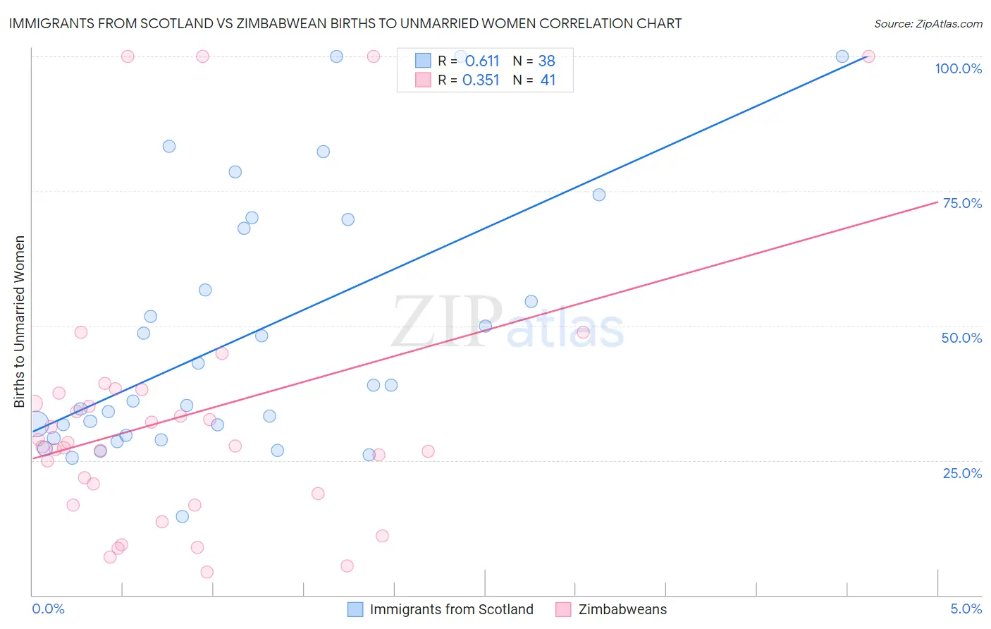 Immigrants from Scotland vs Zimbabwean Births to Unmarried Women