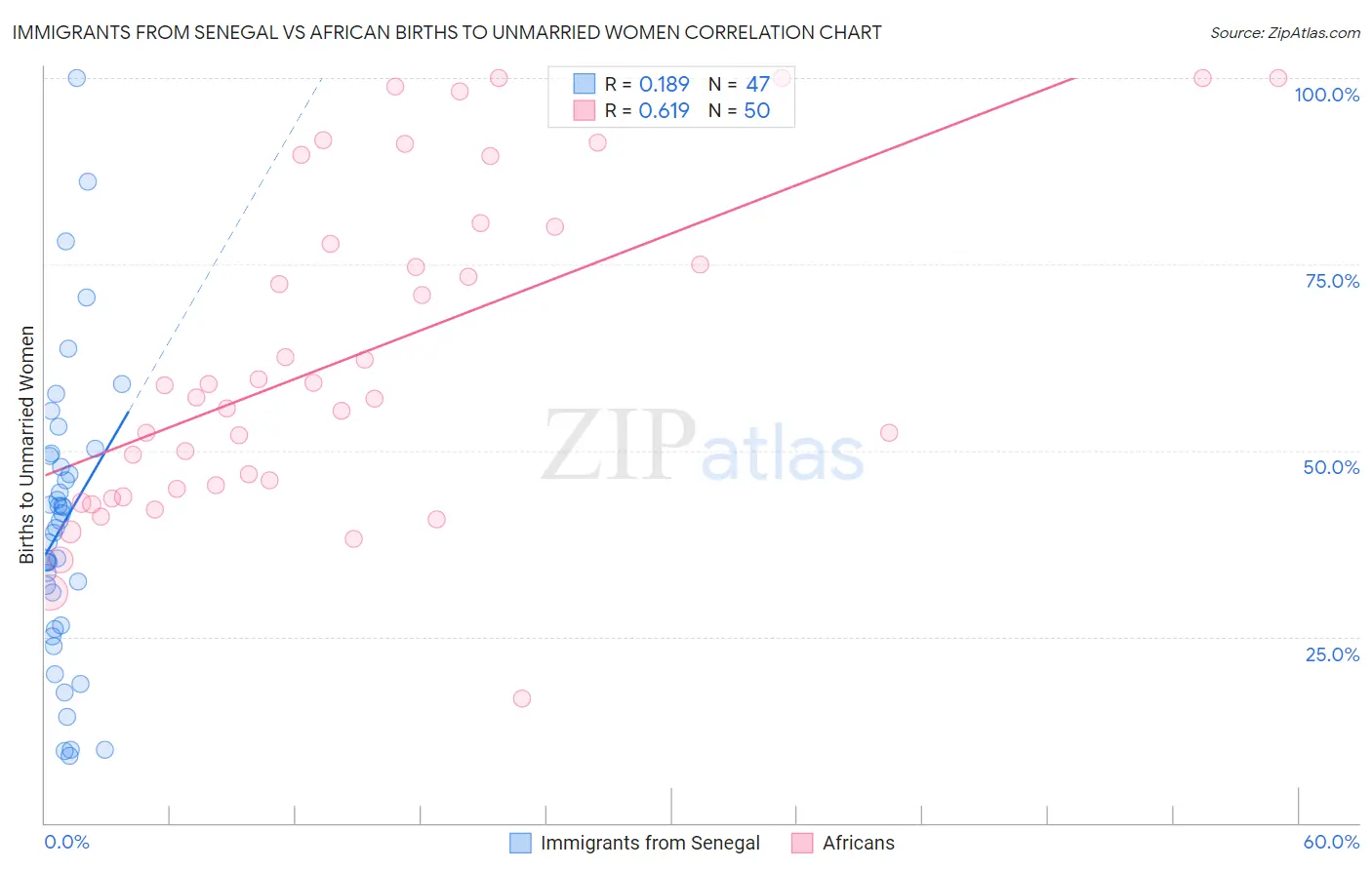 Immigrants from Senegal vs African Births to Unmarried Women