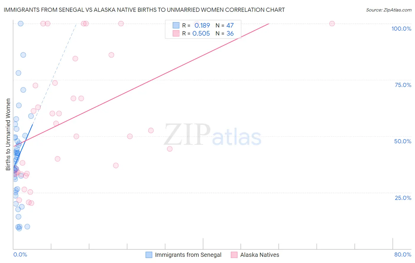 Immigrants from Senegal vs Alaska Native Births to Unmarried Women