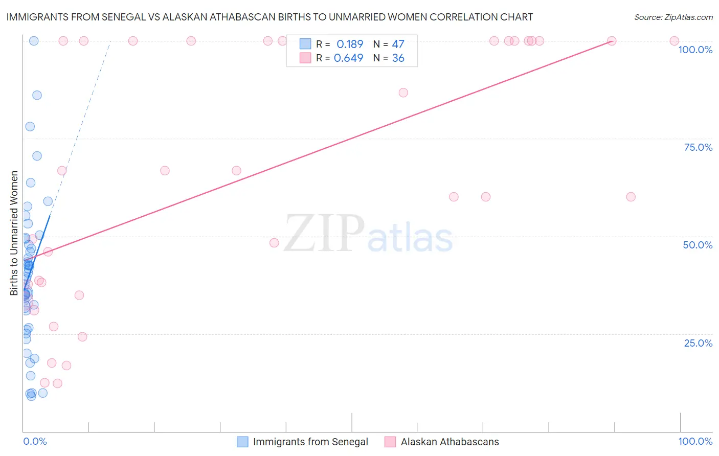 Immigrants from Senegal vs Alaskan Athabascan Births to Unmarried Women